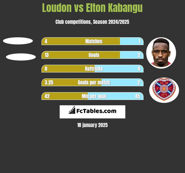 Loudon vs Elton Kabangu h2h player stats