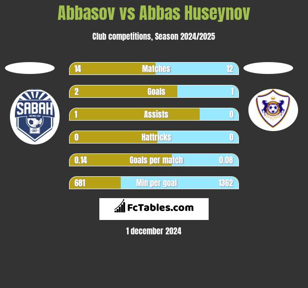 Abbasov vs Abbas Huseynov h2h player stats