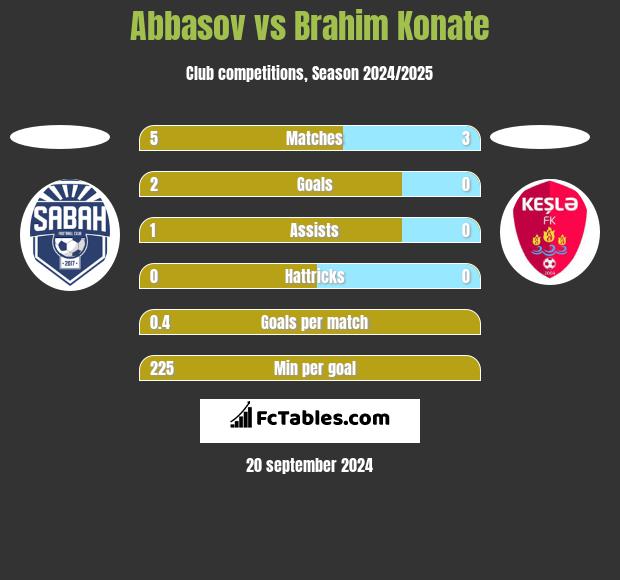 Abbasov vs Brahim Konate h2h player stats