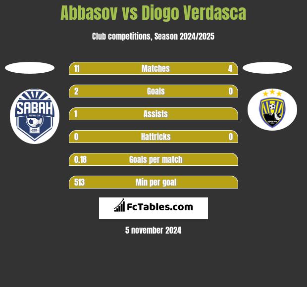 Abbasov vs Diogo Verdasca h2h player stats