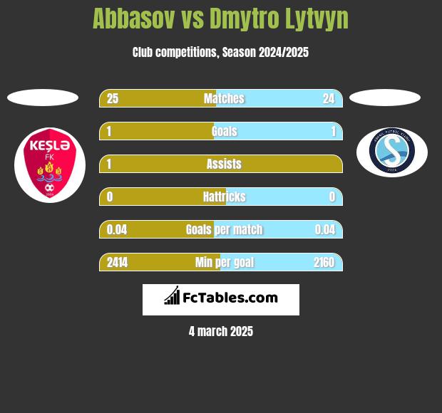 Abbasov vs Dmytro Lytvyn h2h player stats