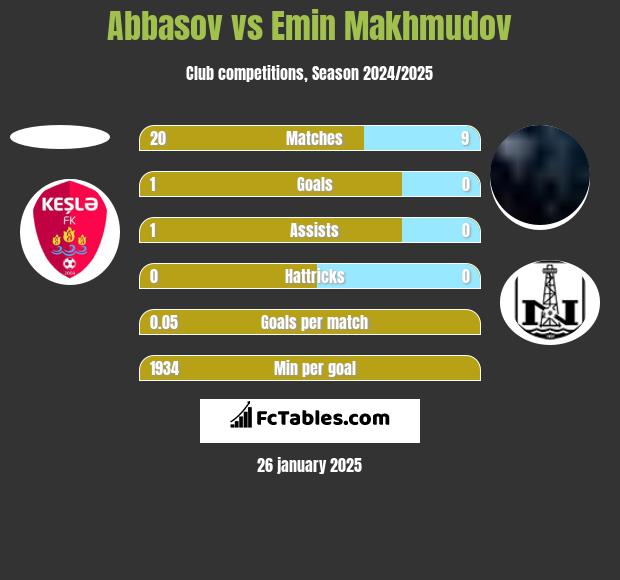 Abbasov vs Emin Makhmudov h2h player stats