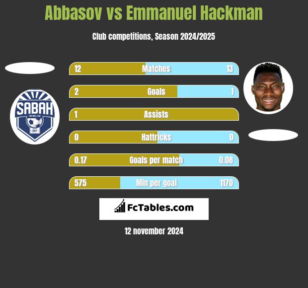 Abbasov vs Emmanuel Hackman h2h player stats