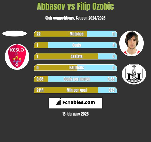 Abbasov vs Filip Ozobic h2h player stats