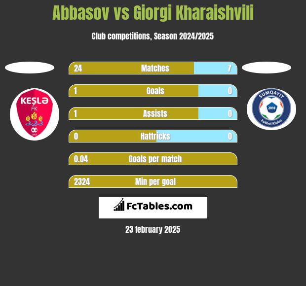 Abbasov vs Giorgi Kharaishvili h2h player stats