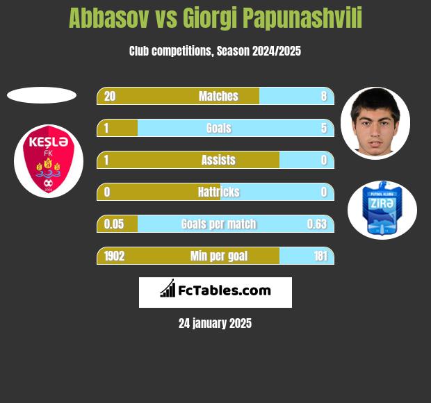 Abbasov vs Giorgi Papunaszwili h2h player stats