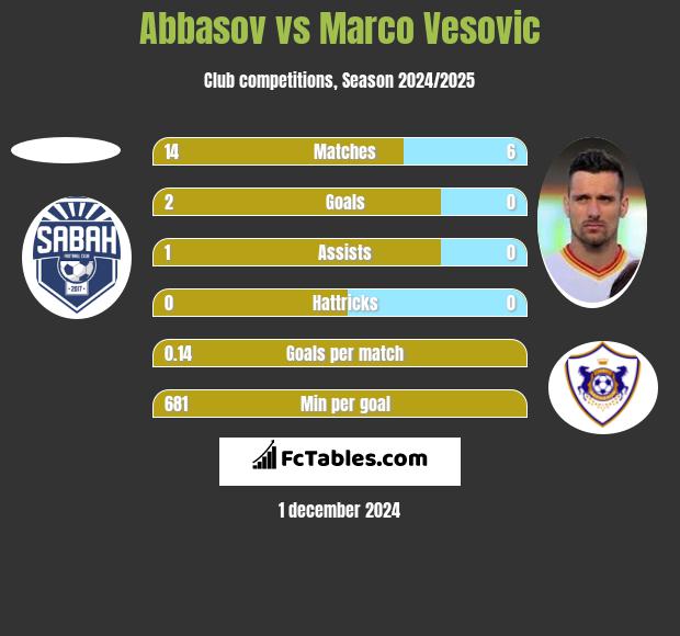 Abbasov vs Marco Vesovic h2h player stats