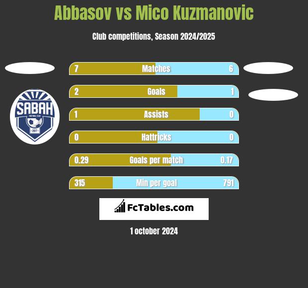 Abbasov vs Mico Kuzmanovic h2h player stats