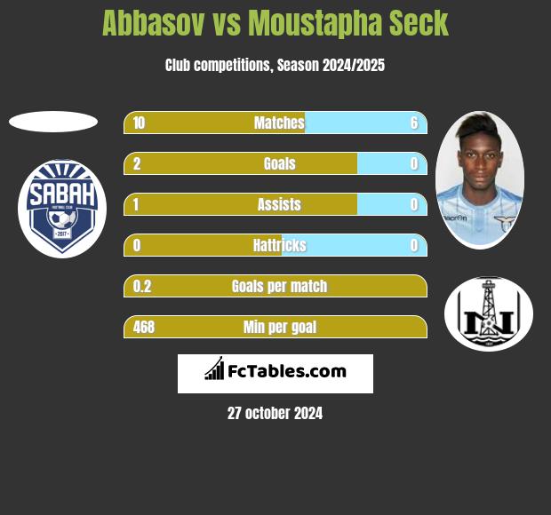 Abbasov vs Moustapha Seck h2h player stats