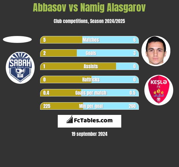 Abbasov vs Namig Alasgarov h2h player stats