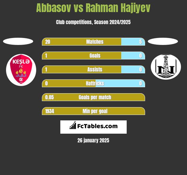 Abbasov vs Rahman Hajiyev h2h player stats