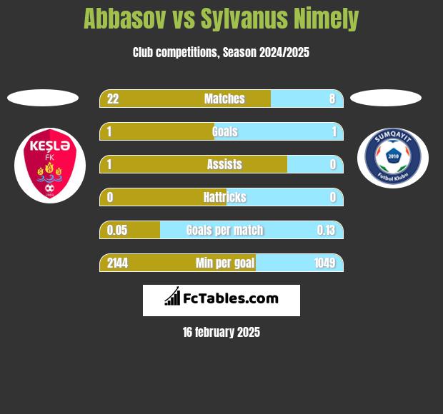 Abbasov vs Sylvanus Nimely h2h player stats