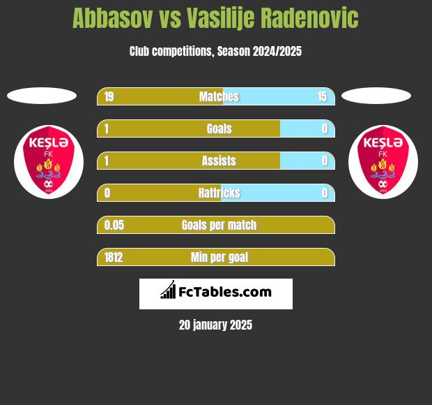 Abbasov vs Vasilije Radenovic h2h player stats