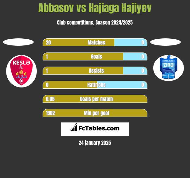 Abbasov vs Hajiaga Hajiyev h2h player stats