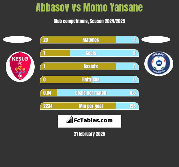 Abbasov vs Momo Yansane h2h player stats