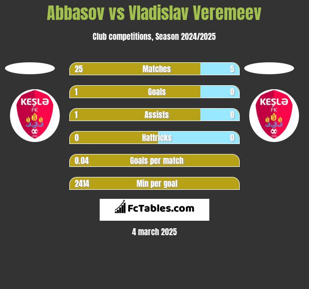 Abbasov vs Vladislav Veremeev h2h player stats