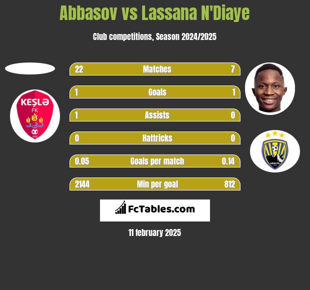 Abbasov vs Lassana N'Diaye h2h player stats