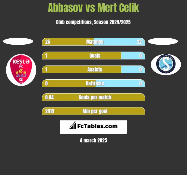 Abbasov vs Mert Celik h2h player stats