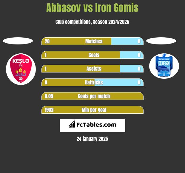 Abbasov vs Iron Gomis h2h player stats