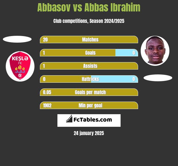 Abbasov vs Abbas Ibrahim h2h player stats