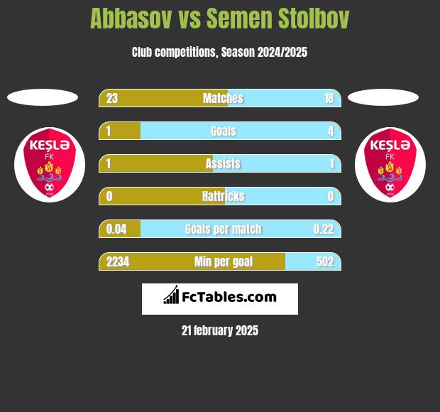 Abbasov vs Semen Stolbov h2h player stats