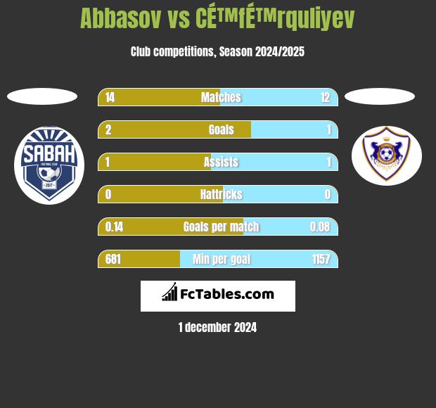 Abbasov vs CÉ™fÉ™rquliyev h2h player stats