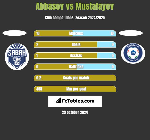 Abbasov vs Mustafayev h2h player stats