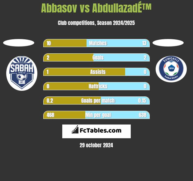 Abbasov vs AbdullazadÉ™ h2h player stats