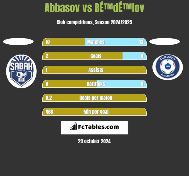 Abbasov vs BÉ™dÉ™lov h2h player stats