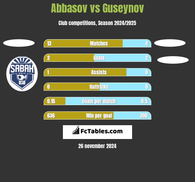 Abbasov vs Guseynov h2h player stats