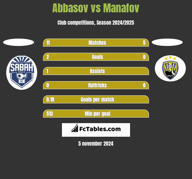 Abbasov vs Manafov h2h player stats