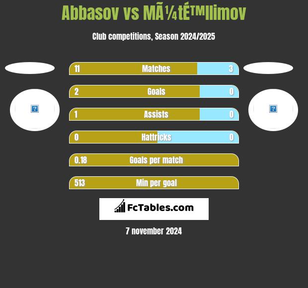 Abbasov vs MÃ¼tÉ™llimov h2h player stats