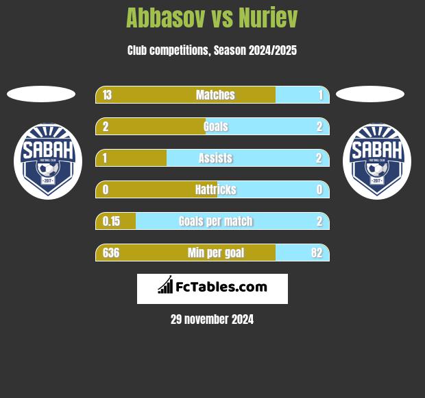 Abbasov vs Nuriev h2h player stats