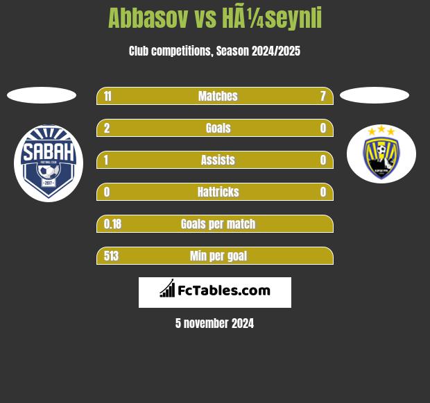 Abbasov vs HÃ¼seynli h2h player stats