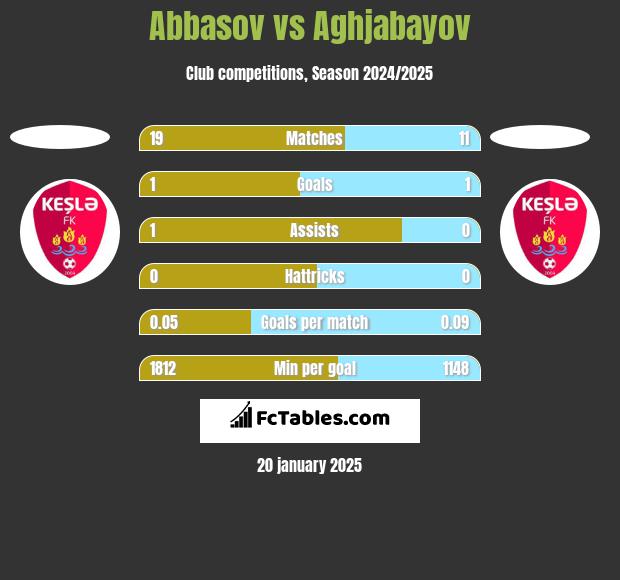 Abbasov vs Aghjabayov h2h player stats