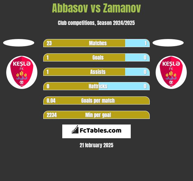 Abbasov vs Zamanov h2h player stats