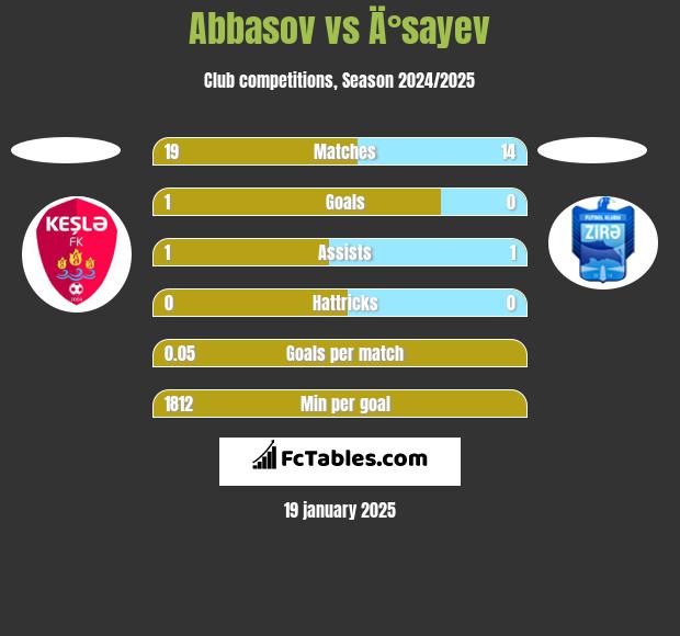 Abbasov vs Ä°sayev h2h player stats