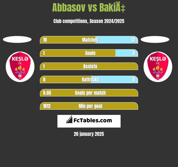 Abbasov vs BakiÄ‡ h2h player stats