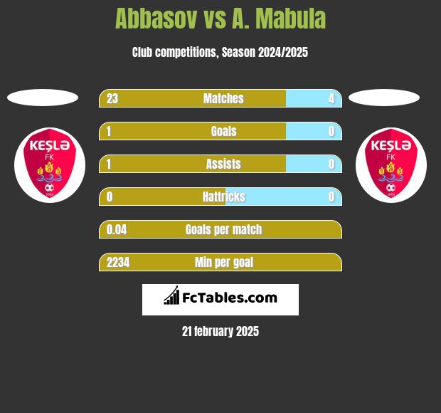 Abbasov vs A. Mabula h2h player stats