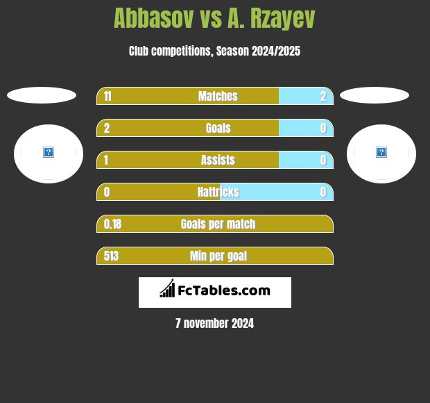 Abbasov vs A. Rzayev h2h player stats