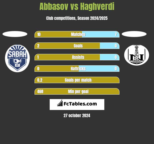 Abbasov vs Haghverdi h2h player stats