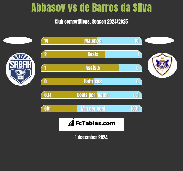 Abbasov vs de Barros da Silva h2h player stats