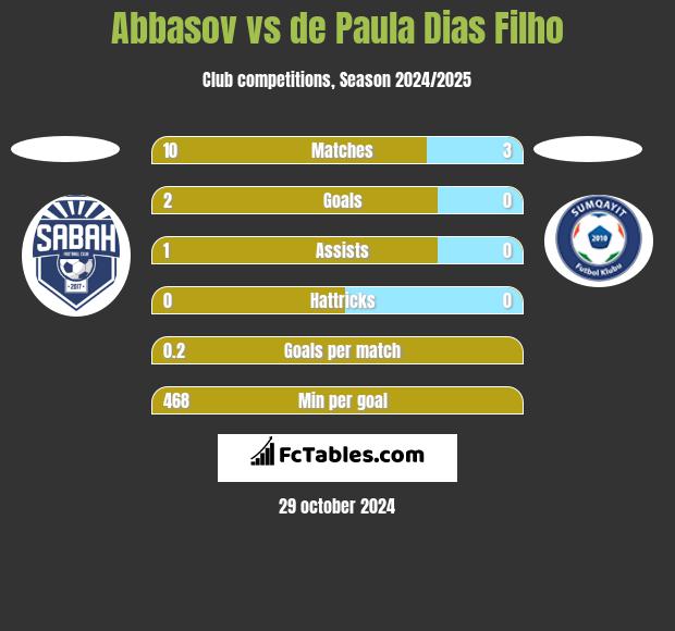 Abbasov vs de Paula Dias Filho h2h player stats