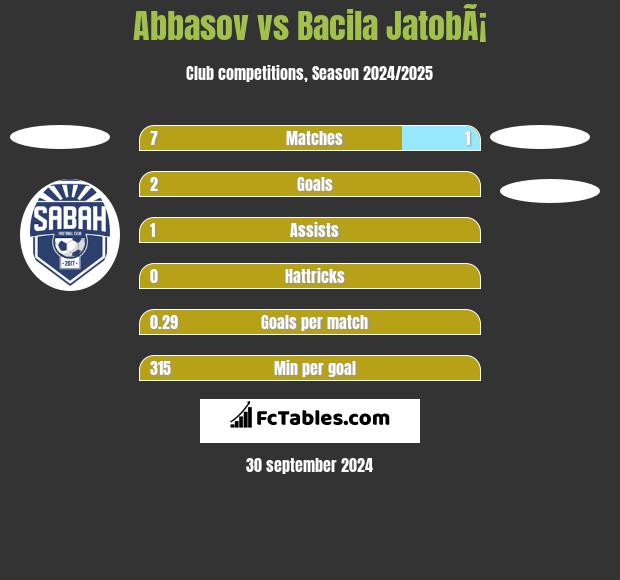 Abbasov vs Bacila JatobÃ¡ h2h player stats