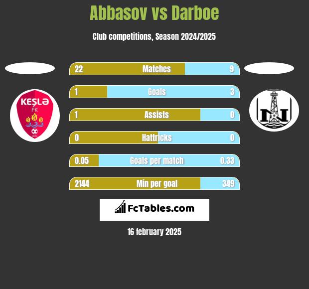 Abbasov vs Darboe h2h player stats