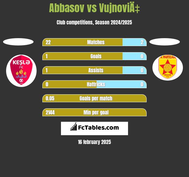 Abbasov vs VujnoviÄ‡ h2h player stats