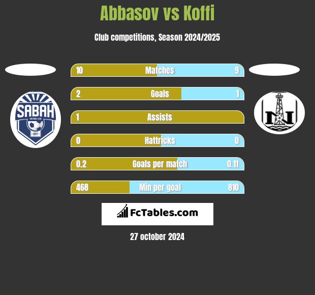 Abbasov vs Koffi h2h player stats