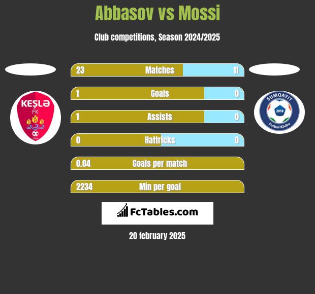 Abbasov vs Mossi h2h player stats