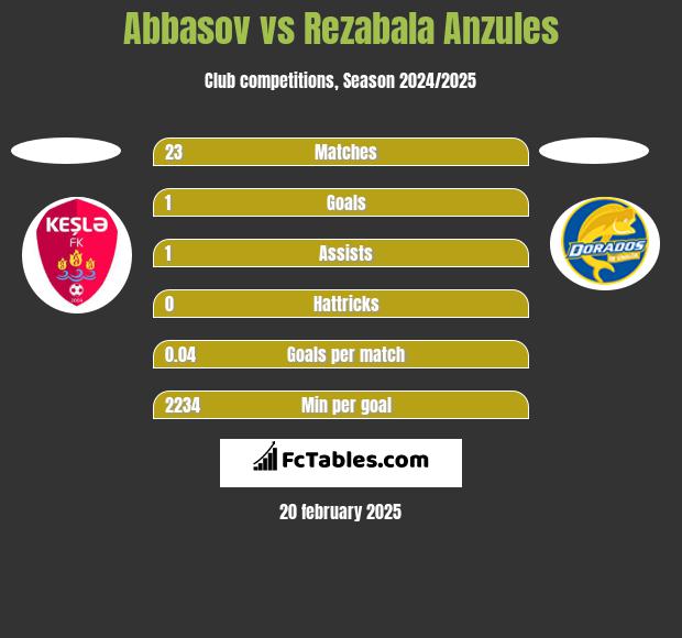 Abbasov vs Rezabala Anzules h2h player stats