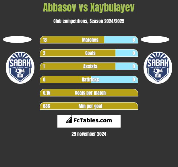 Abbasov vs Xaybulayev h2h player stats